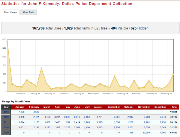 Statistics for JFK Dallas Police Department Collection