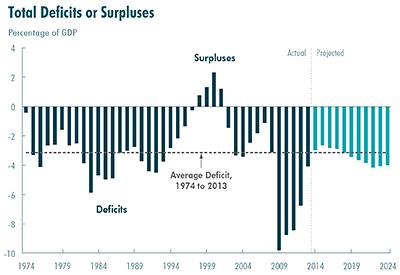 U.S. federal deficits or surpluses, 1974-2024