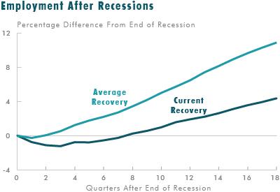 Employment after recessions - current vs. average recovery