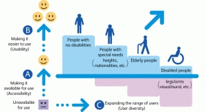 Who Benefits and How from Universal Design