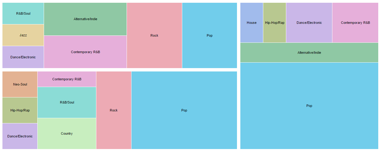 RAW Data Visualization: Treemap | Digital Scholarship