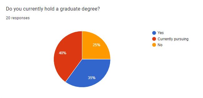 Pie chart of percentages that hold graduate degrees